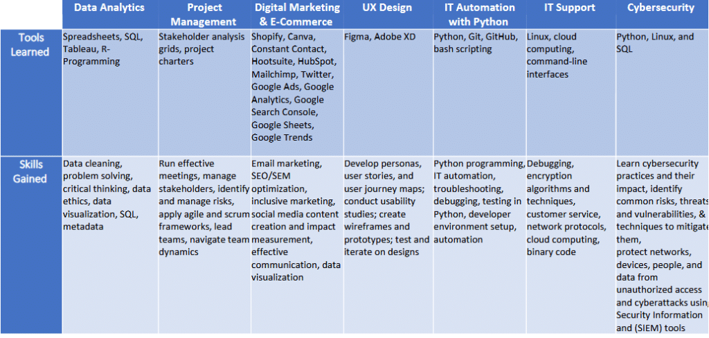 Each program is designed to equip you with job-ready skills for today’s most in-demand careers. Data Analytics Tools Learned: Spreadsheets, SQL, Tableau, R-Programming Skills Gained: Data cleaning, critical thinking, problem-solving, data visualization, metadata Project Management Tools Learned: Stakeholder analysis grids, project charters Skills Gained: Risk management, team leadership, effective communication, Agile & Scrum frameworks Digital Marketing & E-Commerce Tools Learned: Shopify, Canva, Google Ads, Google Analytics, HubSpot, Twitter, Mailchimp Skills Gained: SEO/SEM optimization, content creation, social media marketing, email marketing, data visualization UX Design Tools Learned: Figma, Adobe XD Skills Gained: User research, usability testing, wireframing, prototyping IT Automation with Python Tools Learned: Python, Git, GitHub, Bash scripting Skills Gained: IT automation, troubleshooting, debugging, scripting, developer environment setup IT Support Tools Learned: Linux, cloud computing, command-line interfaces Skills Gained: Troubleshooting, encryption, customer service, networking fundamentals, cloud computing Cybersecurity Tools Learned: Python, Linux, Security Information & Event Management (SIEM) tools Skills Gained: Risk assessment, threat detection, network security, cybersecurity fundamentals